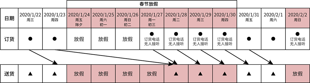 春节放假